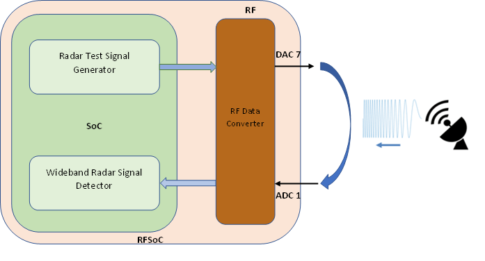 Detect and Capture Wideband Radar Signal Using Xilinx RFSoC Device