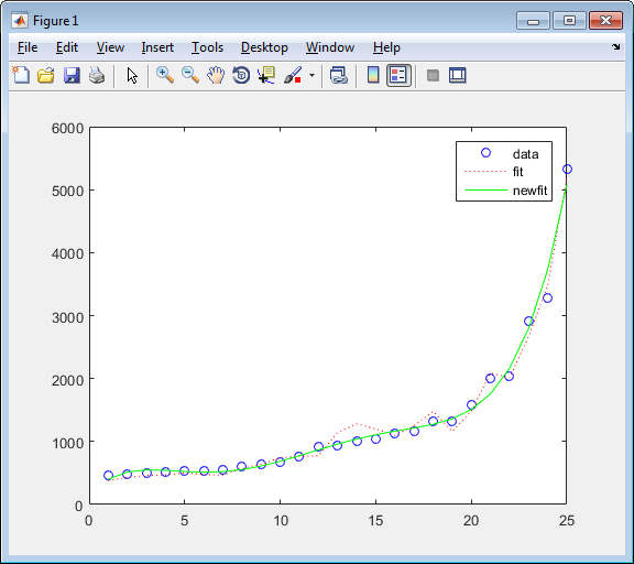 how fitting excel to do curve Model Using Data Regression Fitting Curve MATLAB and