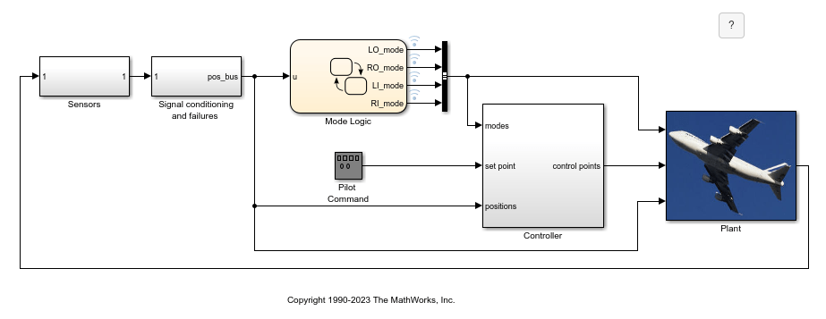 A view of the modified model. The model contains a Stateflow chart that controls the mode logic. The mode logic sends an input signal from the Pilot block to a controller subsystem, remote electronic units, and a plant subsystem. The plant is on the right, and has an airplane image on it. The plant sends signals back to the controls, creating a negative feedback loop.