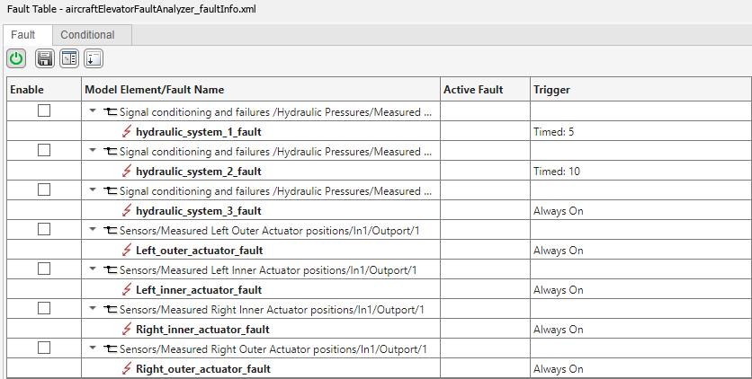 The Fault Table pane for the model. The model has seven faults, each are on a different model element. Four of the faults have timed triggers, and the others are always on.