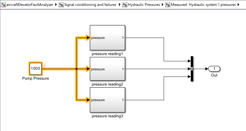 The location of the left_inner_actuator_fault fault. The fault is on the output port of the block labeled elevator position. The affected signal is highlighted. The image indicates the fault is in the subsystem, Measured Left Inner Actuator positions, which is two levels below the top level.
