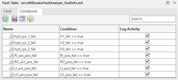 The Fault Table pane for the model, showing the Conditional tab. The model has eight conditionals. The conditionals are true when the signals they are assigned to are true.