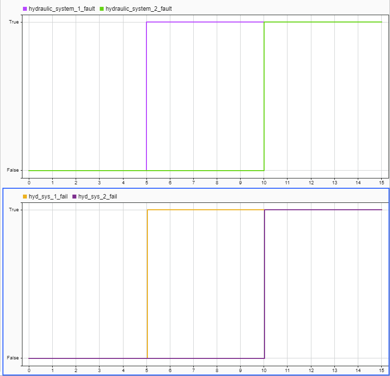 The simulation results shown in the Simulation Data Inspector. The plot shows the status of the hydraulic faults you enabled and the associated conditionals.