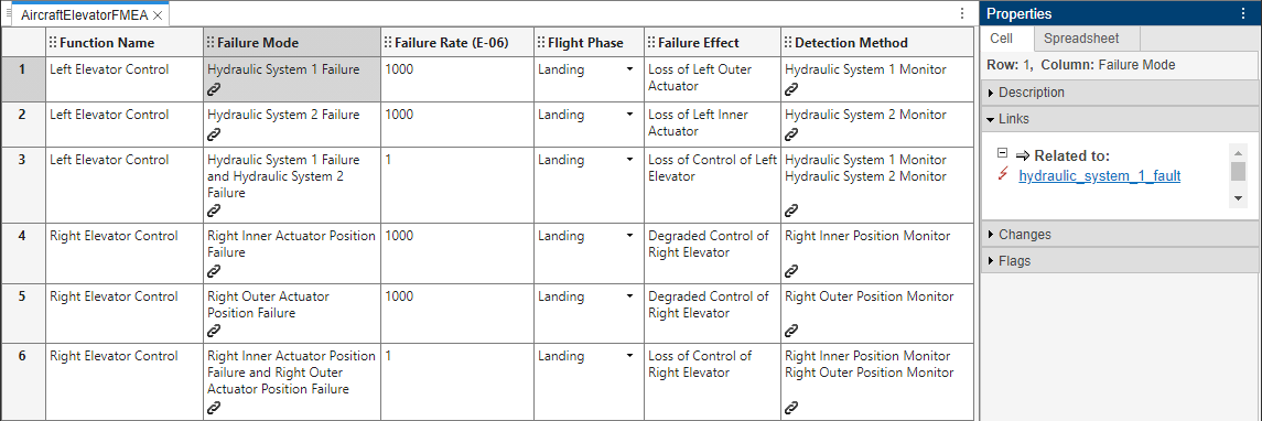 The FMEA spreadsheet. The spreadsheet has six rows and five columns. Links are in the cells in the Failure Mode and Detection Method columns. The cell in the first row and Failure Mode column is selected. The Properties pane shows the link information.