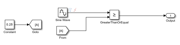 A model with a logged signal that has a fault. The log and the fault are on the output port of a Sine Wave block. The log icon is to the left of the fault badge on the signal.