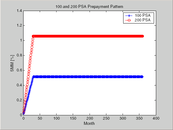 Plot for 100 and 200 PSA