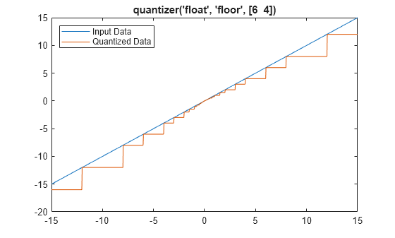 Figure contains an axes object. The axes object with title quantizer('float', 'floor', [6 4]) contains 2 objects of type line. These objects represent Input Data, Quantized Data.