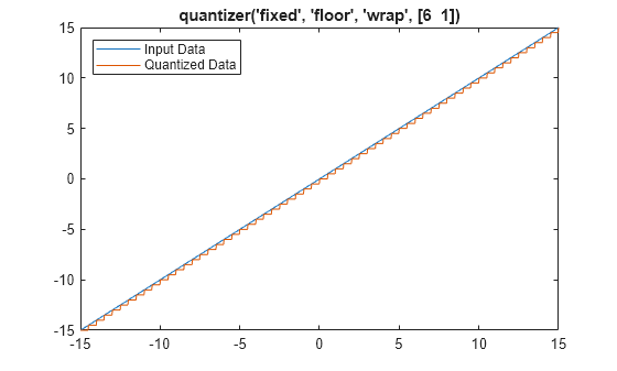 Figure contains an axes object. The axes object with title quantizer('fixed', 'floor', 'wrap', [6 1]) contains 2 objects of type line. These objects represent Input Data, Quantized Data.