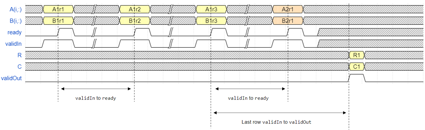 Timing diagram for the Partial-Systolic QR Decomposition blocks.