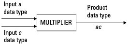 Input a data type and input c data type are fed into a multiplier. The multiplier outputs product data type ac.