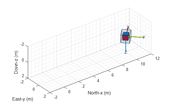 Figure contains an axes object. The axes object with xlabel North-x (m), ylabel East-y (m) is empty.