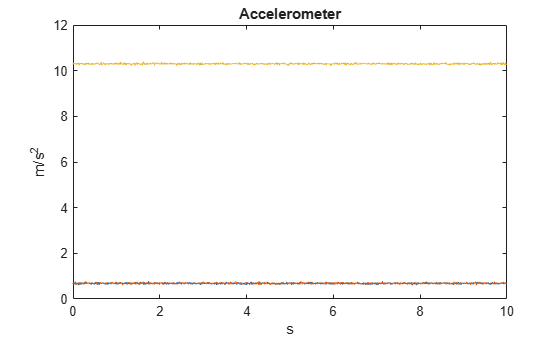 Figure contains an axes object. The axes object with title Accelerometer, xlabel s, ylabel m/s Squared baseline contains 3 objects of type line.