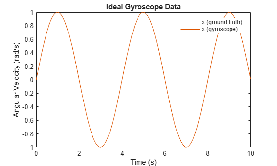 Figure contains an axes object. The axes object with title Ideal Gyroscope Data, xlabel Time (s), ylabel Angular Velocity (rad/s) contains 2 objects of type line. These objects represent x (ground truth), x (gyroscope).