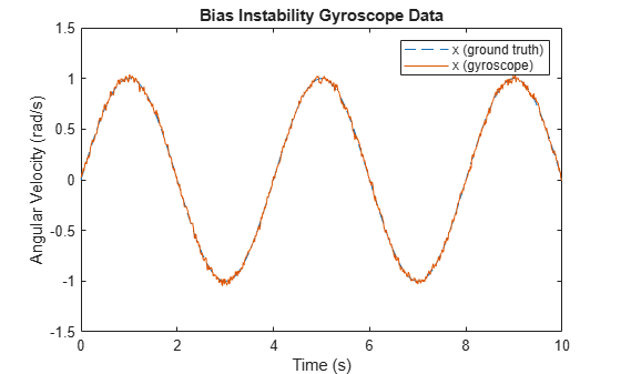 Figure contains an axes object. The axes object with title Bias Instability Gyroscope Data, xlabel Time (s), ylabel Angular Velocity (rad/s) contains 2 objects of type line. These objects represent x (ground truth), x (gyroscope).