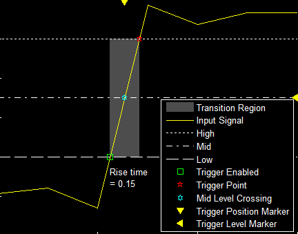 Example plot of a transition trigger with markers for where the trigger is enabled, measured, and triggered.