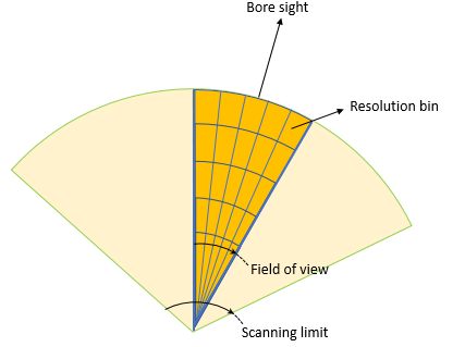 Sensor Coverage