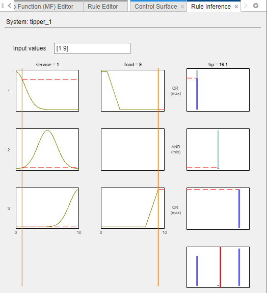 Rule inference document for input values [1 9]. The input MF plots match those of the previous Mamdani rule inference plot. The difference is that the output MFs are now singleton MFs rather than fuzzy sets.