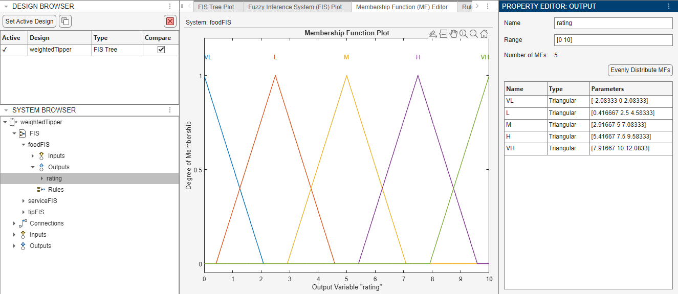 Food rating output configuration. On the right, the Property Editor shows the name, range, and membership function details for the variable. In the middle, the Membership Function Editor document shows five evenly distributed triangular MFs, from left to right across the range, VL, L, M, H, and VH.