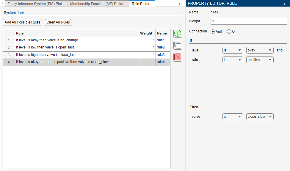 On the left, the Rule Editor shows the new rule as the fourth rule in the list — If level is okay and rate is positive then valve is close_slow. On the right, the rule linguistic variables are selected in the level, rate, and valve lists.