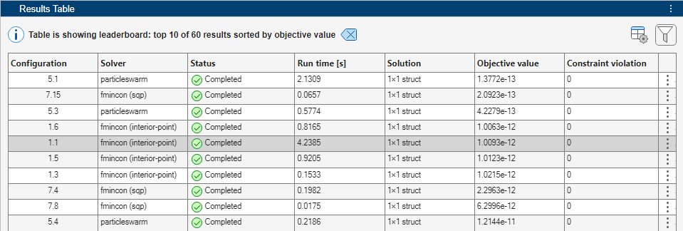 Results Table showing the top 10 results sorted by objective value