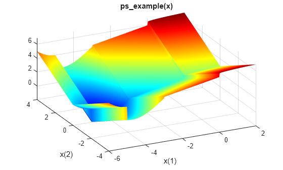 Figure contains an axes object. The axes object with title ps_example(x), xlabel x(1), ylabel x(2) contains an object of type surface.