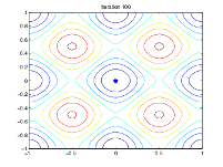 Population converged to a single point