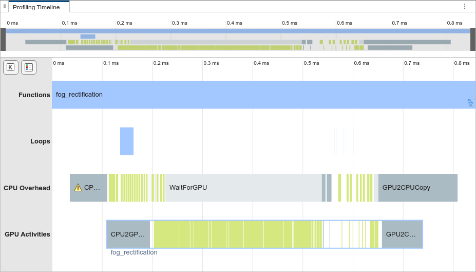 GPU Performance Analyzer window showing the profiling data for the generated MEX with memory manager enabled