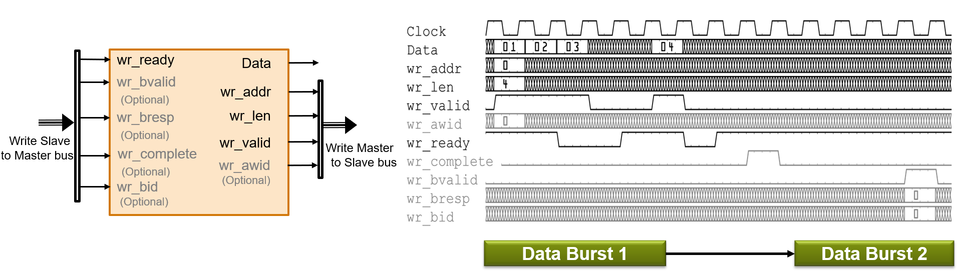 AXI4 Master Write Channel Timing Diagram