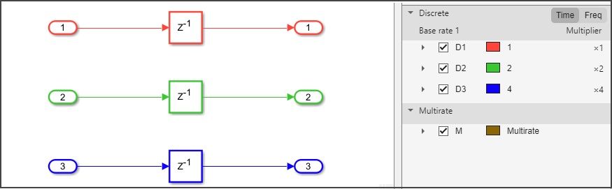Example multirate model that has three sample rates.