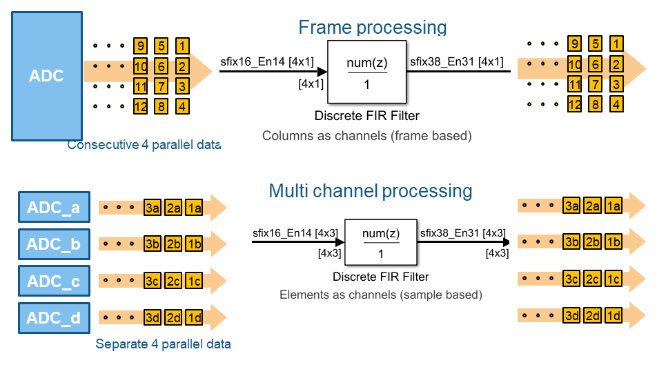 Frame-Based processing and Multi-channel processing