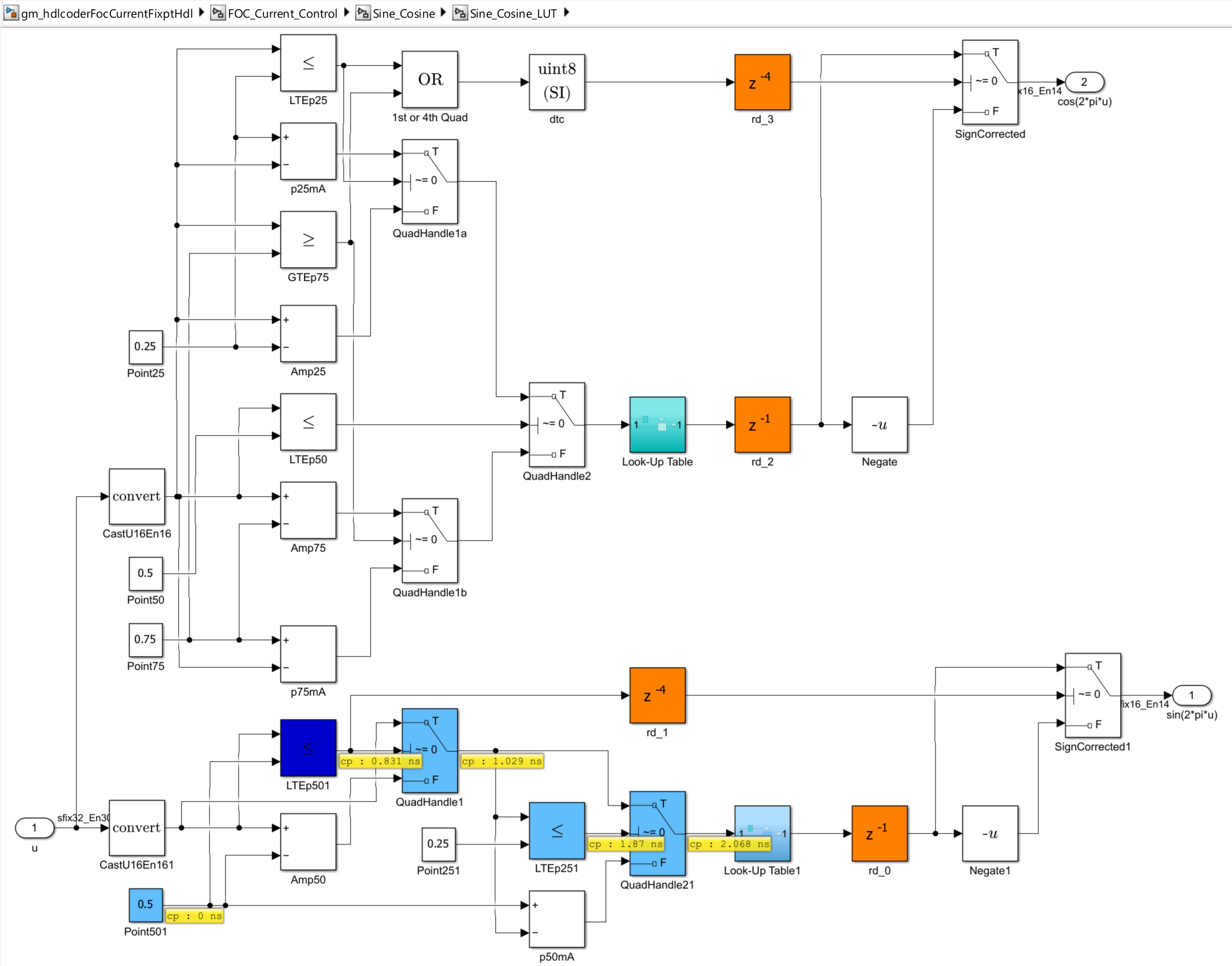 Interior of the Sine_Cosine_LUT subsystem in the generated model for the adaptive pipelining and distributed pipelining configuration. The subsystem contains two Look-Up Table primitives and four rd_ path-balancing Delay blocks: rd_0 and rd_2 are one clock cycle long, and rd_1 and rd_3 are four clock cycles long. The rd_ blocks are distributed across the quadrant-handling, interpolation, and output paths to keep the parallel signal paths aligned to the same total latency.