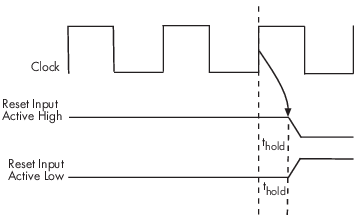 Timing diagram of reset signals relative to the clock signal