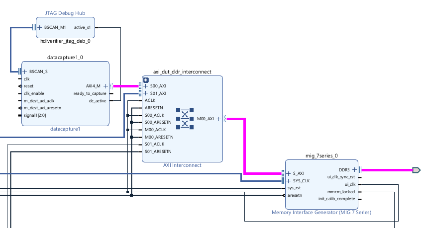 The Vivado block design shows the AXI4_M interface of the data capture IP connected to the S_AXI interface of MIG through an AXI Interconnect.