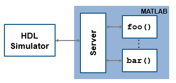 Multiple hdlcosim functions in one MATLAB session, connected to one HDL session.