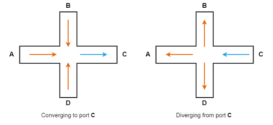 Diagram of the two Idel'chik flow configurations: diverging flow and converging flow