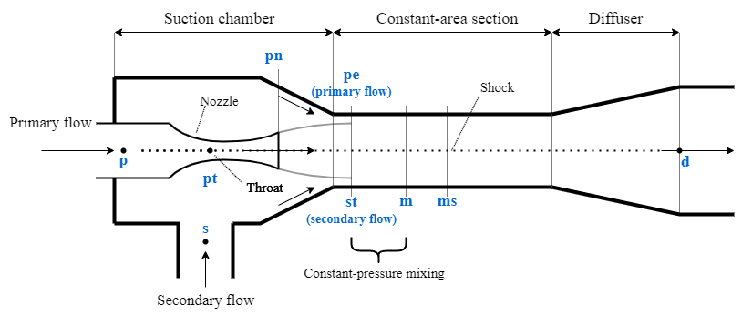 Diagram of ejector showing the locations of the primary and secondary flow, inlet, throat, mixing, and shock.