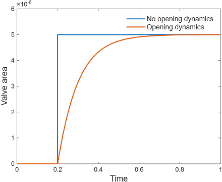 Valve area with and without opening dynamics. Dynamics smooth the valve area