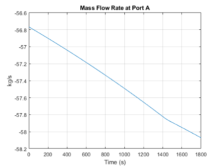 Plot showing falling mass flow rate over the time of the simulation