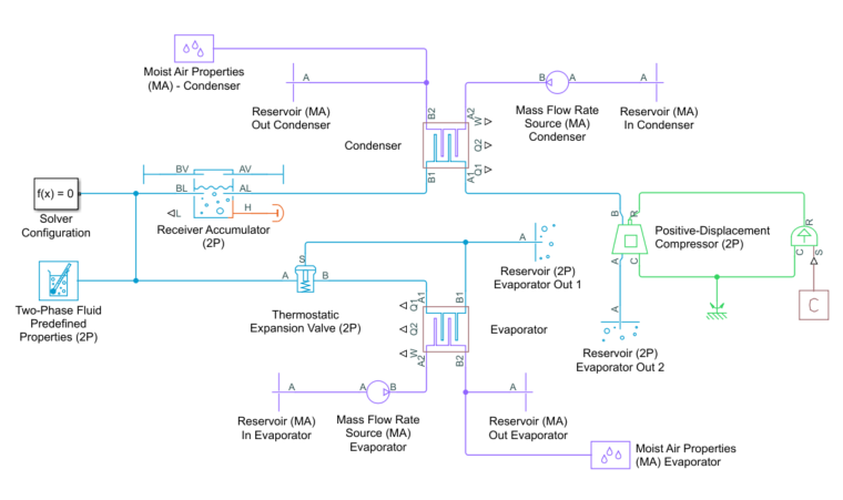 Model created in step 5, including all the blocks and signal connections