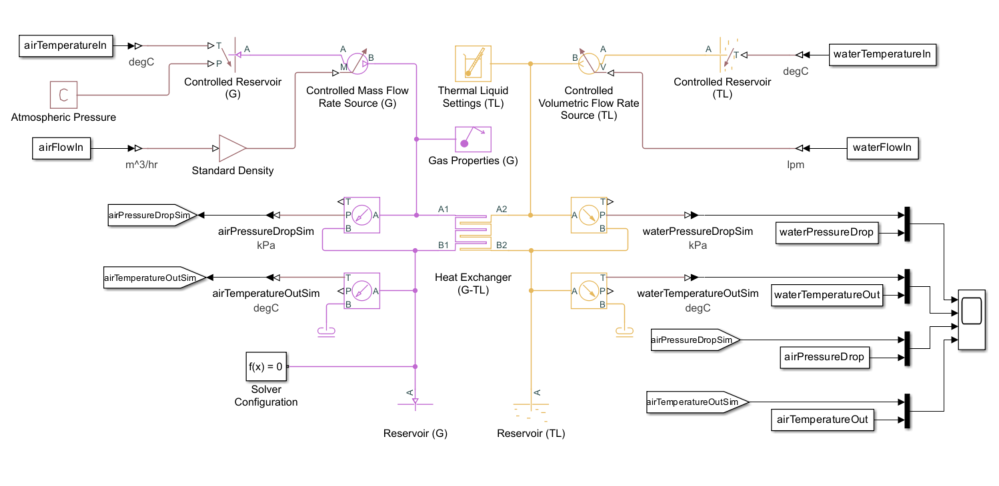 Heat exchanger estimation test harness model