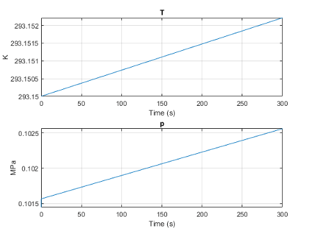 Roughly linear pressure and temperature increase