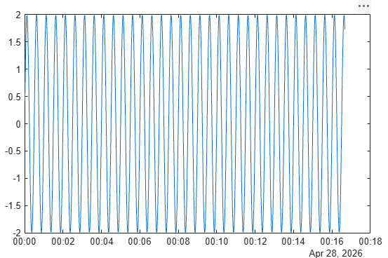 Plot of Sinusoid node data