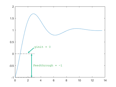 Step response of a system with feedthrough equal to negative1