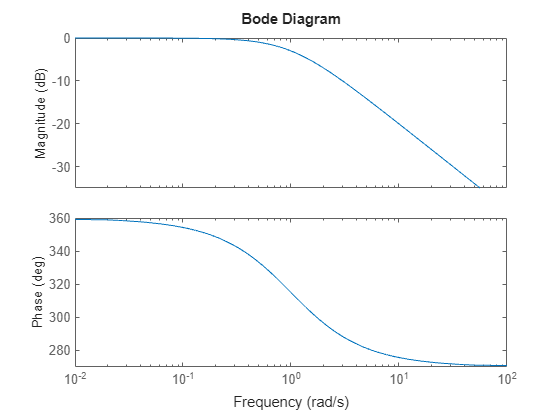 Figure contains 2 axes. Axes 1 contains an object of type line. This object represents sys. Axes 2 contains an object of type line. This object represents sys.