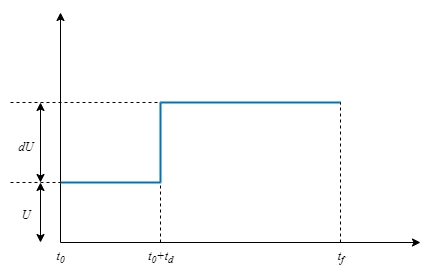 Step response plot characterized by start time, final time, baseline input, step amplitude, and time delay.