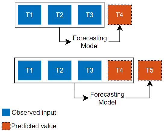 Closed-loop forecasting where the model uses previous predictions as input to predict subsequent time steps