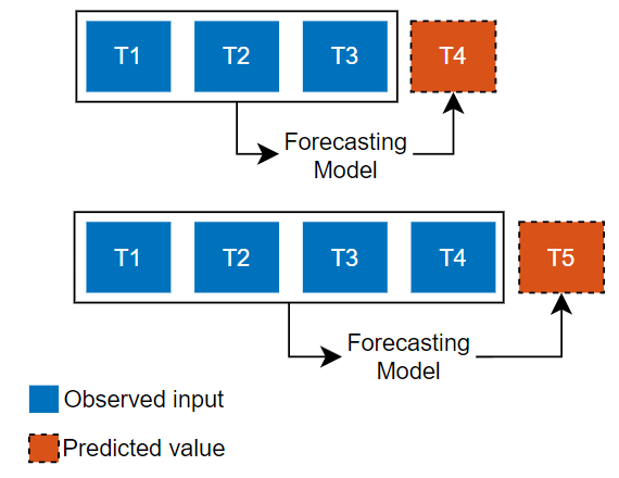 Open-loop forecasting where the model predicts one time step ahead using only observed input values