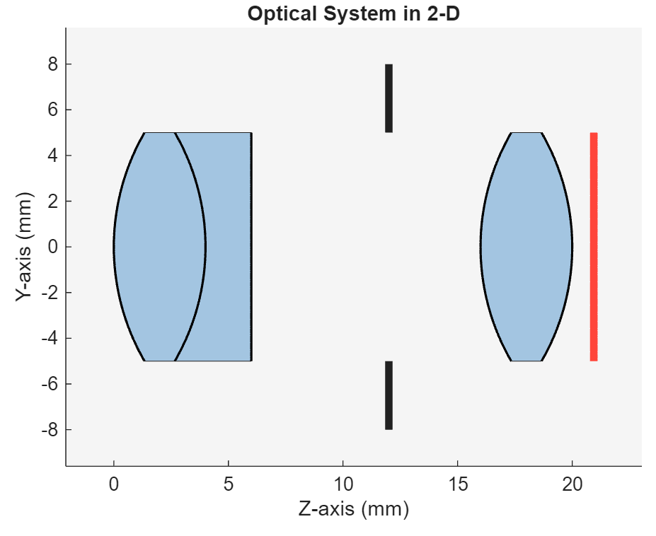 2-D visualization of optical system.