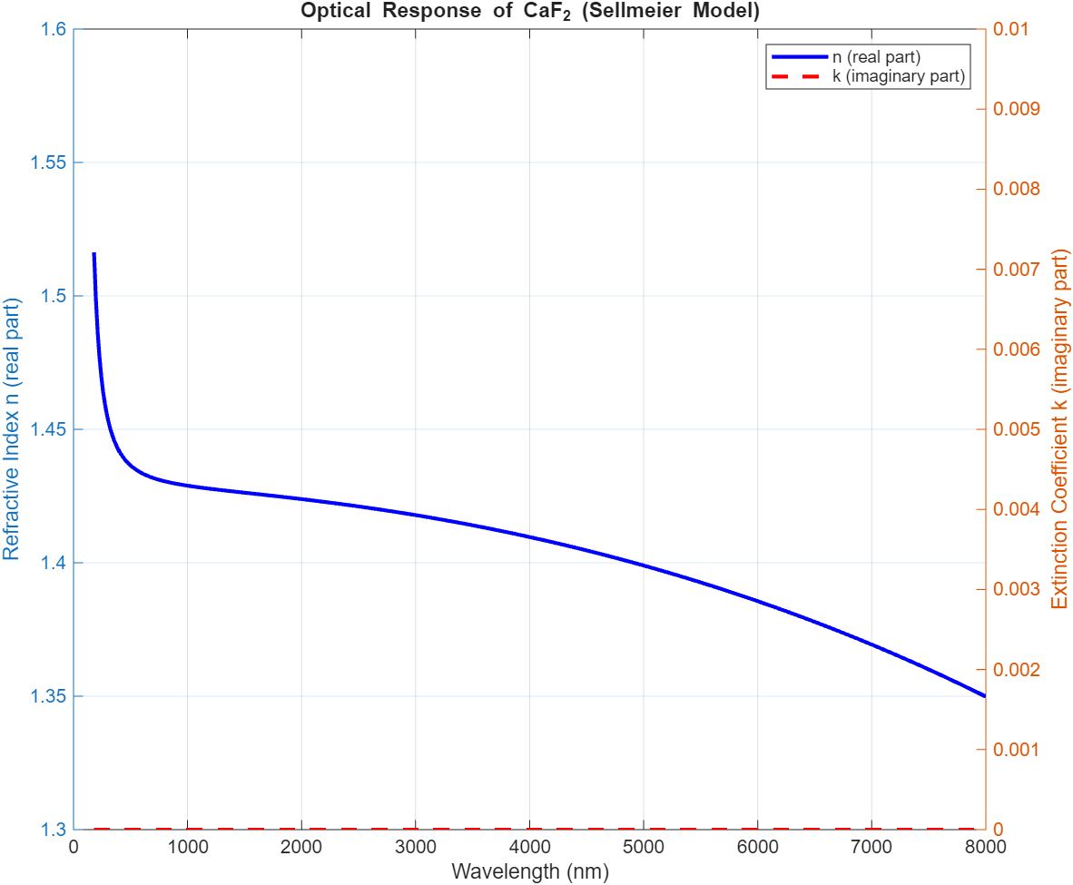 Plot of refractive index as a function of wavelength for the CaF2 custom material.