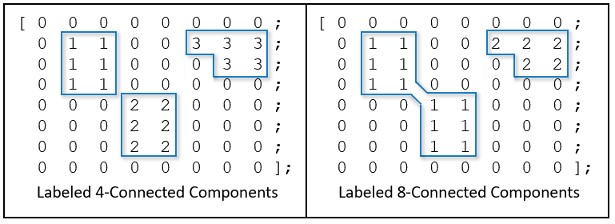 Each connected component has a unique numeric label, starting with 1 and increasing sequentially